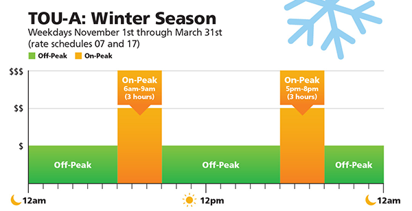 TOU A Winter Season Weekdays November 1st through March 31st (rate schedules 07 and 17). On peak 6 am to 9 am and 5 pm to 8 pm.