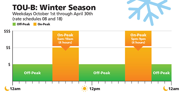 TOU B Winter Season Weekdays October 1st through April 30th (rate schedules 08 and 18) On-peak is 6 am to 10 am and 5 pm to 9 pm