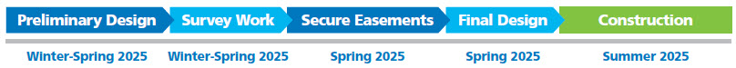 Preliminary Design: Winter-Spring 2025, Survey Work: Winter-Spring 2025, Secure Easements: Spring 2025, Final Design: Spring 2025, Construction: Summer 2025.