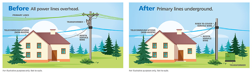 Illustration of before and after: Before is all power lines overhead and after is primary lines underground