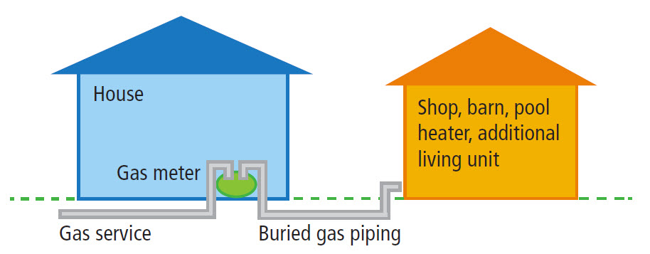 Buried gas piping illustration