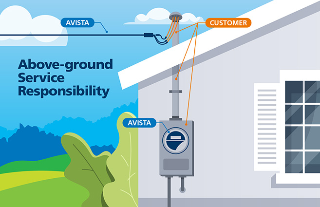 Above ground service responsibility