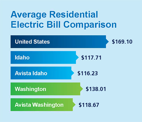 Bar graph showing average residential electric bill comparison - United States $161.10, Idaho $117.71, Avista Idaho $116.23, Washington $138.01, Avista Washington $118.67.