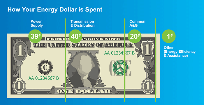 How your energy dollar is spend: 39¢ power supply, 40¢ transmission and distribution, 20¢ common A&G, 01¢ other (Energy efficiency and assistance)