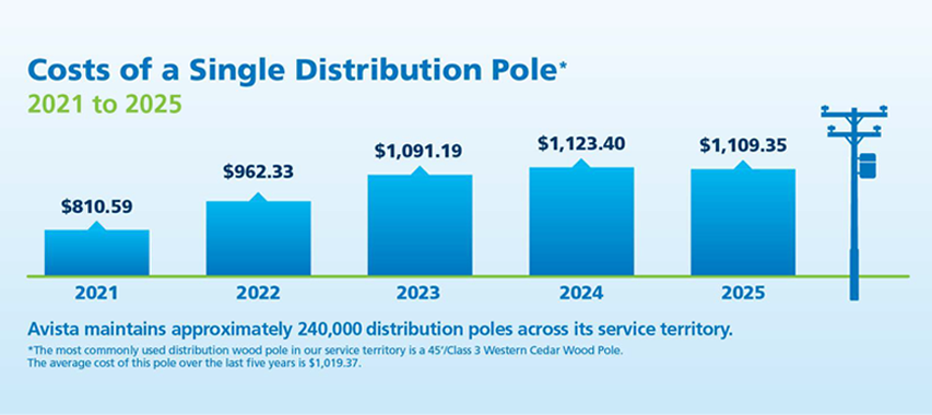 Rising costs of a single distribution pole, $810.59 in 2021 to $1,109.35 in 2025.
