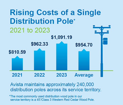 Rising costs of a single distribution pole