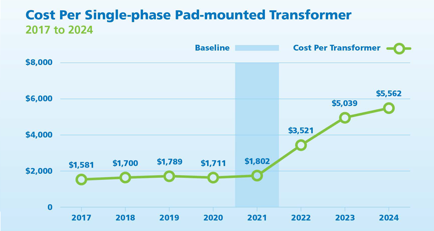Cost per single-phase pad-mounted transformer, $1,581 in 2017 to $5,562 in 2024.
