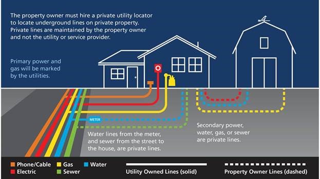 who to call to get gas lines marked