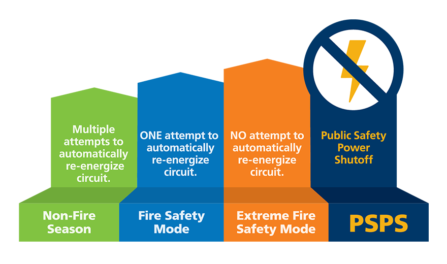 Non-fire season: Multiple attempts to automatically re-energize circuit. Fire safety mode: one attempt to automatically re-energize circuit. Extreme fire safety mode: No attempt to automatically re-energize circuit. PSPS: Public Safety Power Shutoff