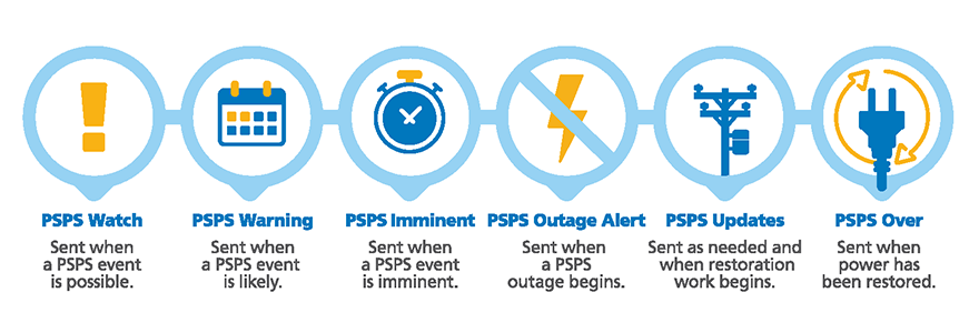 Illustration showing the PSPS timeline: PSPS Watch -  Sent when a PSPS event is possible. PSPS Warning - Sent when a PSPS event is likely. PSPS Imminent - Sent when a PSPS event is imminent. PSPS Outage Alert - Sent when a PSPS outage begins. PSPS Updates - Sent as needed and when restoration work begins. PSPS over - Sent when power has been restored.