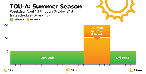 TOU A Summer Weekdays April 1st through October 31st (rate schedules 07 and 17). On peak 2 pm to 7 pm