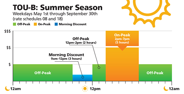 TOU B Summer Weekdays May 1st through September 30th (rate schedules 08 and 18). Morning discount 9 am to 12 pm and on peak is 2 pm to 7 pm